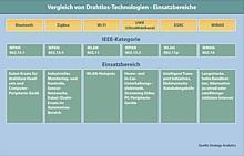 Strategy Analytics: Drahtlose Technologien und ihre Einsatzbereiche.